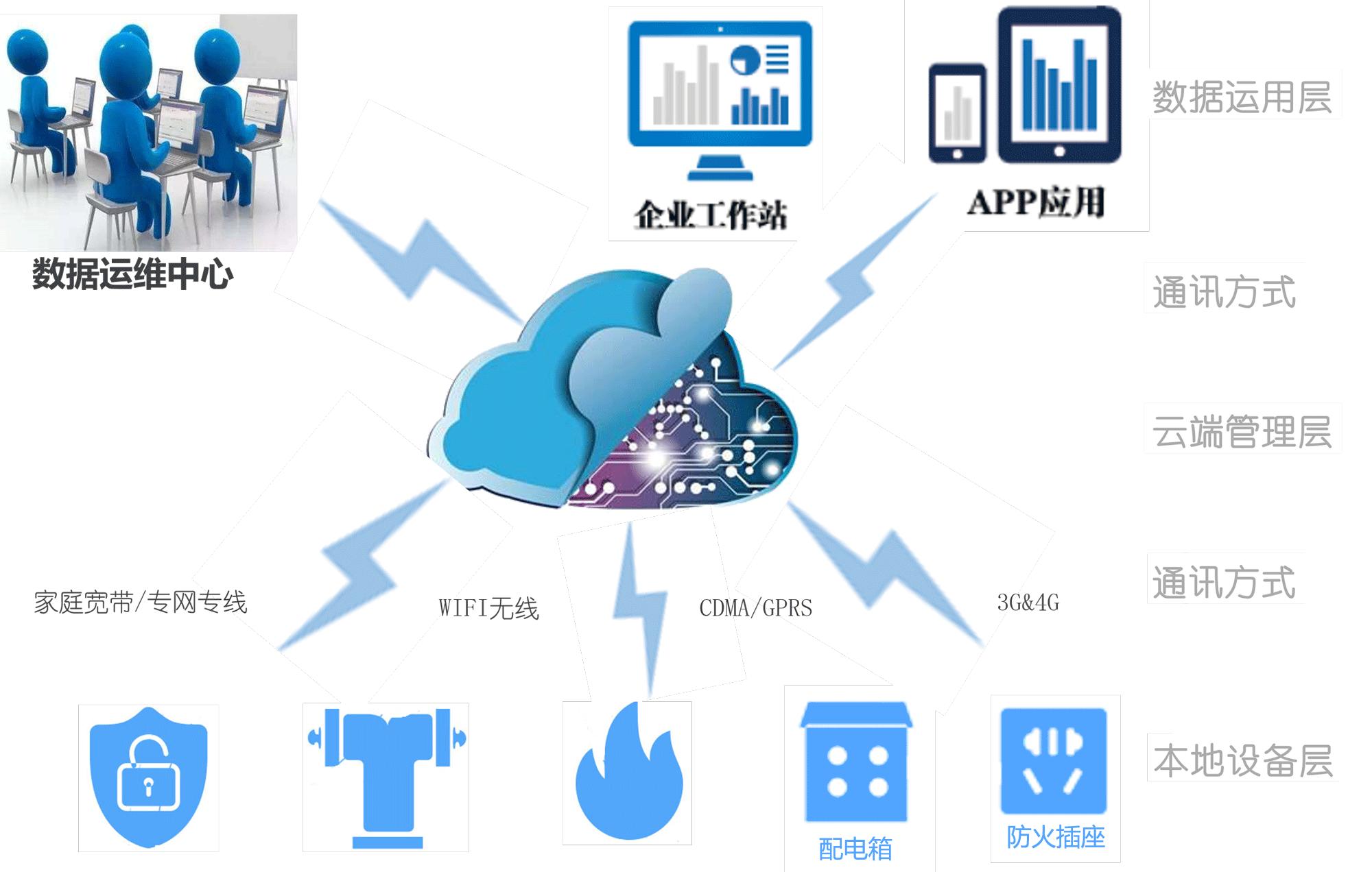機房智慧消防系統概述 機房智慧消防系統概述